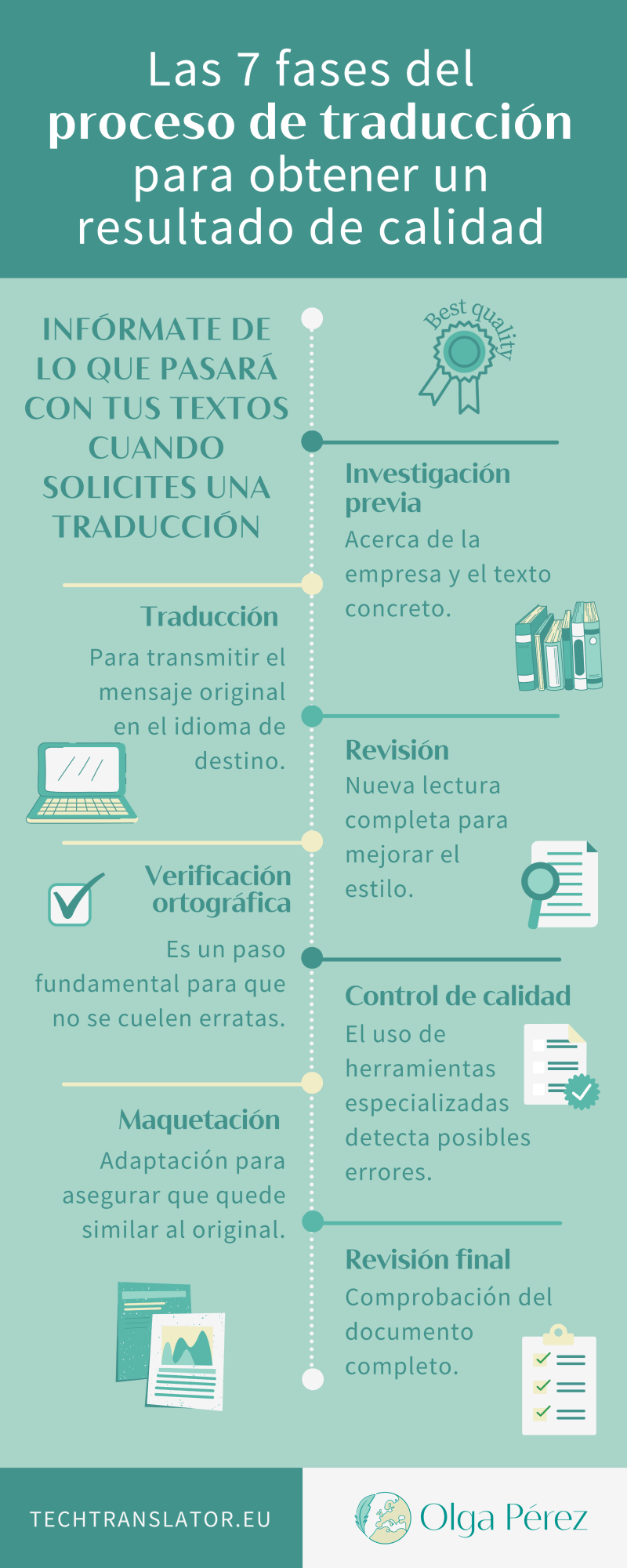 Infórmate del proceso de traducción por el que pasarán tus textos cuando solicites una traducción